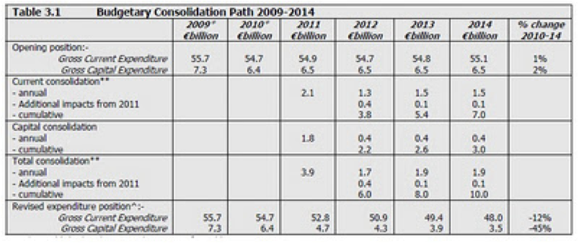 budgetary consolidation path 2009-2014